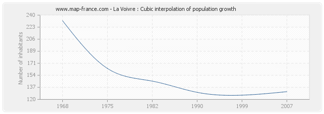 La Voivre : Cubic interpolation of population growth